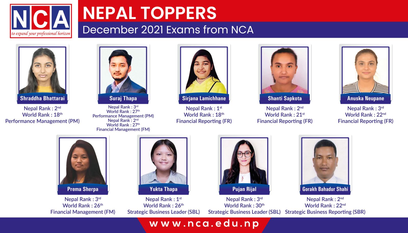 NCA Students Continue Acing the ACCA Examination